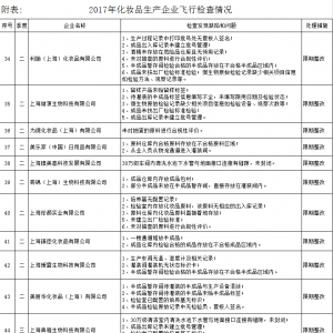 上海药监2017年化妆品生产企业飞行检查情况通告